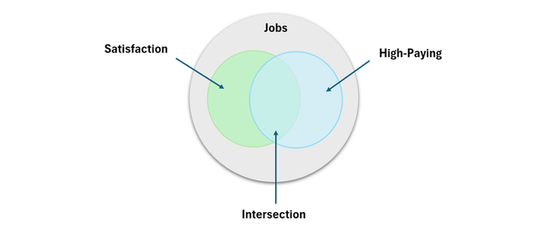 Why you shouldn’t choose between a fulfilling and a high-paying job